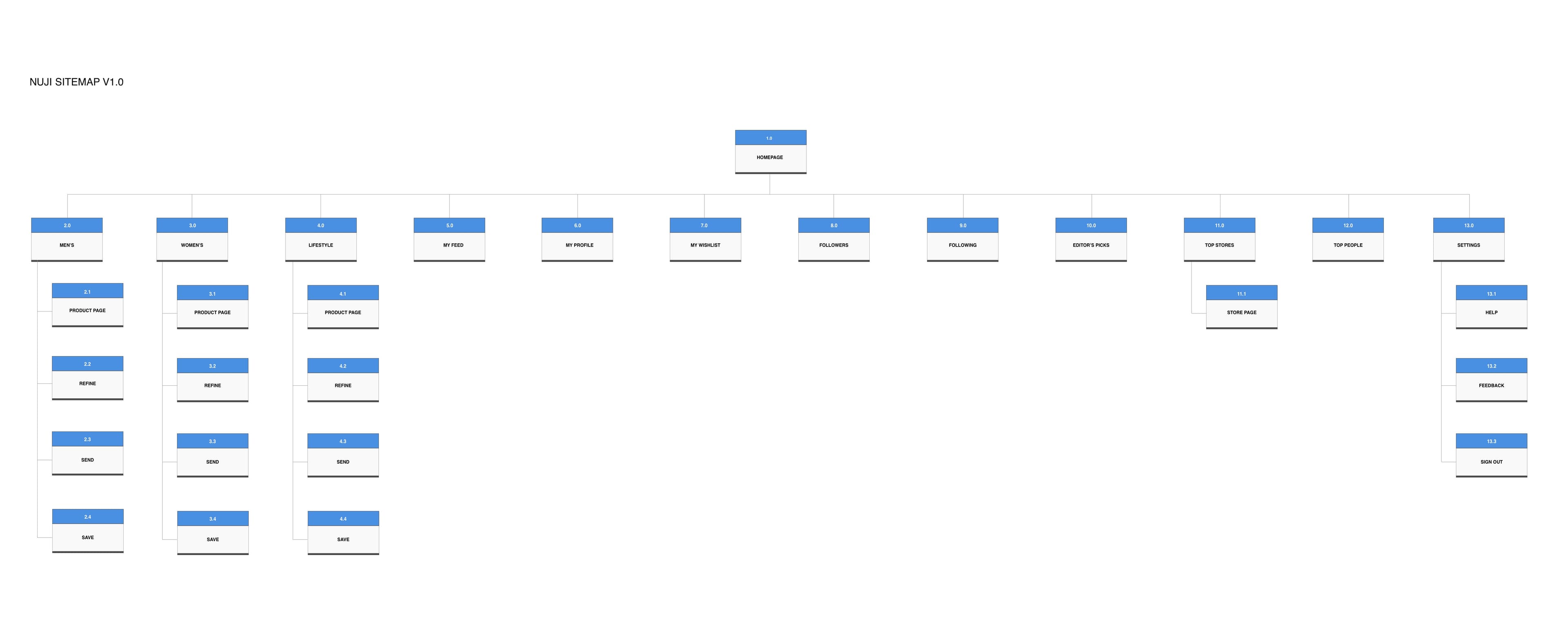 Nuji product catalogue and navigation sitemap